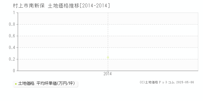 村上市南新保の土地価格推移グラフ 