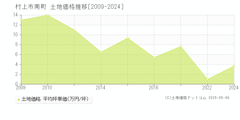 南町(村上市)の土地価格推移グラフ(坪単価)[2009-2024年]
