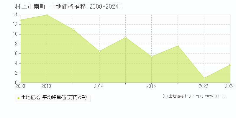 村上市南町の土地価格推移グラフ 