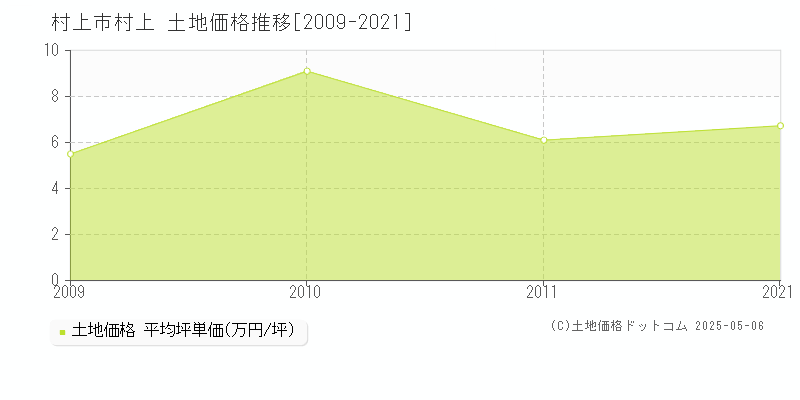 村上(村上市)の土地価格推移グラフ(坪単価)[2009-2021年]