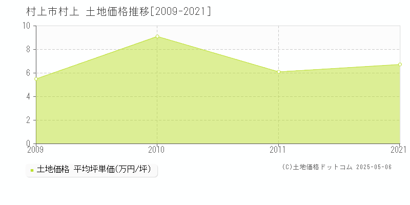 村上市村上の土地価格推移グラフ 