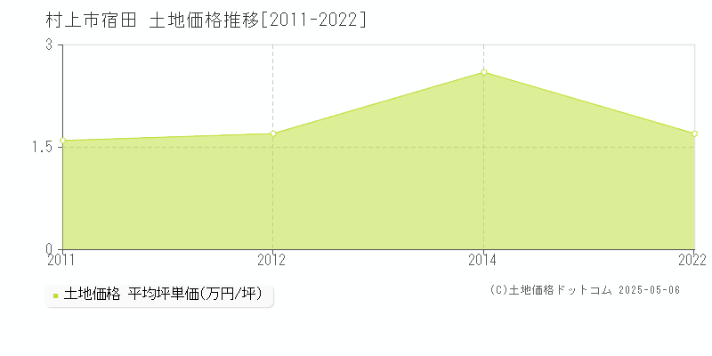 宿田(村上市)の土地価格推移グラフ(坪単価)[2011-2022年]