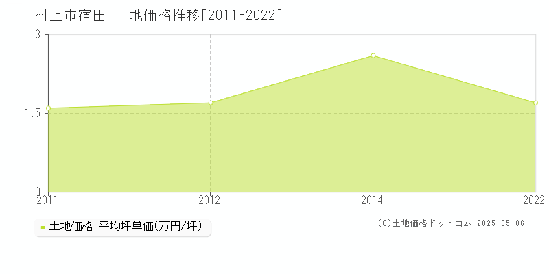 村上市宿田の土地価格推移グラフ 