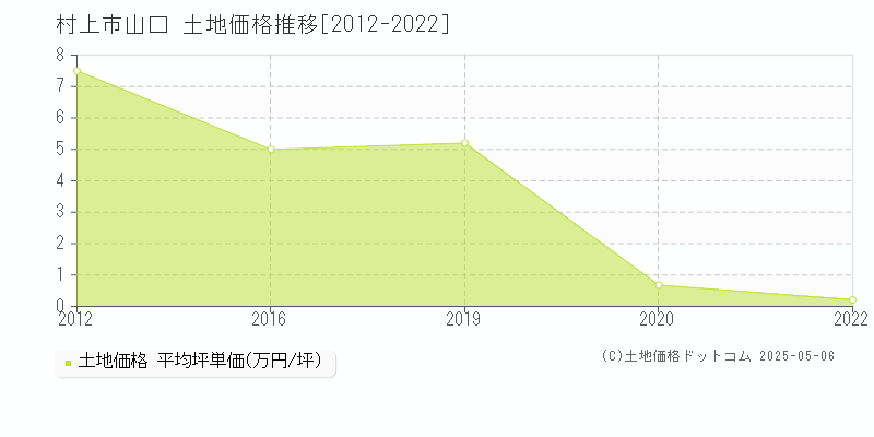 山口(村上市)の土地価格推移グラフ(坪単価)[2012-2022年]