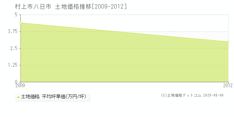 八日市(村上市)の土地価格推移グラフ(坪単価)[2009-2012年]