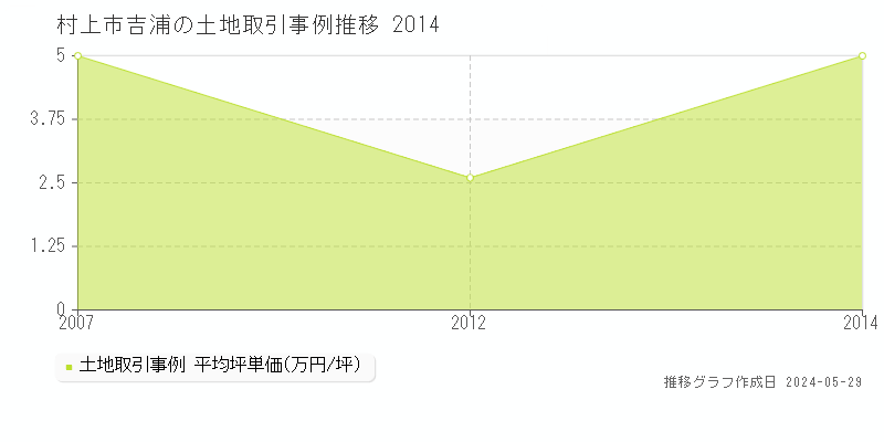 村上市吉浦の土地価格推移グラフ 