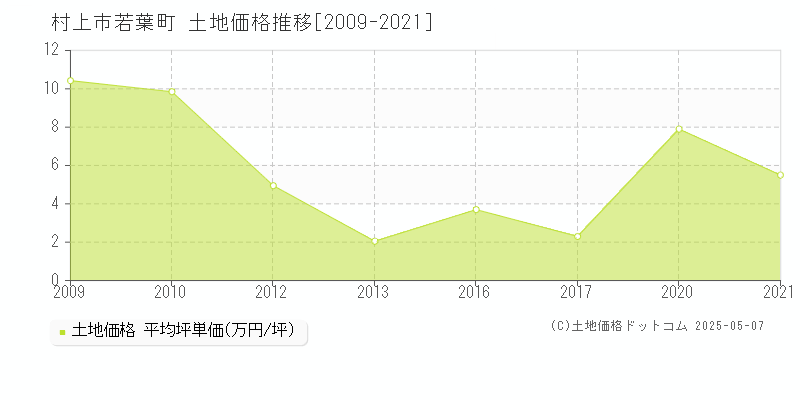 若葉町(村上市)の土地価格推移グラフ(坪単価)[2009-2021年]