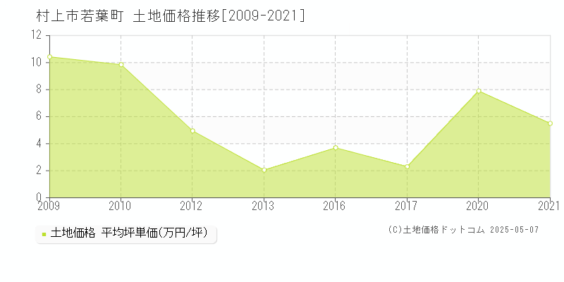 村上市若葉町の土地価格推移グラフ 