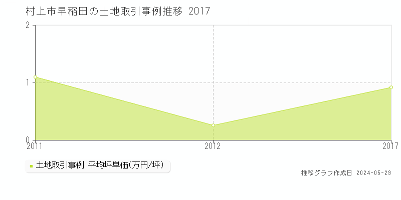 村上市早稲田の土地価格推移グラフ 