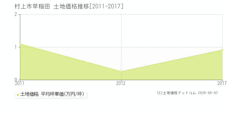 早稲田(村上市)の土地価格推移グラフ(坪単価)[2011-2017年]