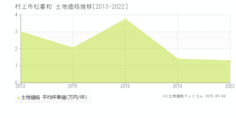 松喜和(村上市)の土地価格推移グラフ(坪単価)[2013-2022年]