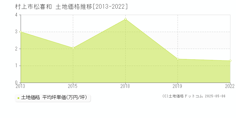 村上市松喜和の土地価格推移グラフ 