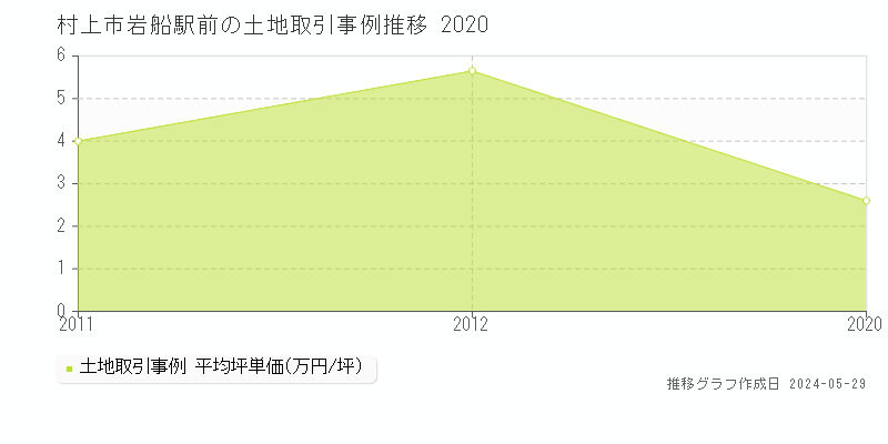 村上市岩船駅前の土地価格推移グラフ 