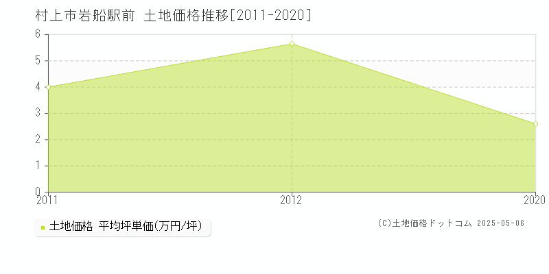 岩船駅前(村上市)の土地価格推移グラフ(坪単価)[2011-2020年]
