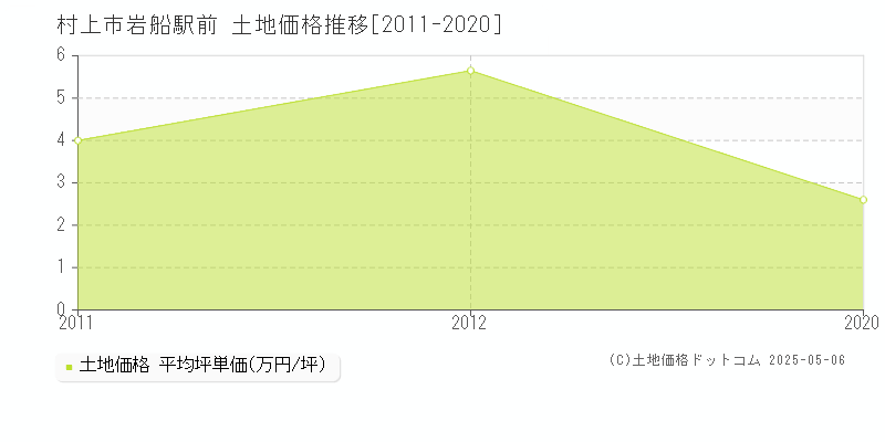 村上市岩船駅前の土地価格推移グラフ 