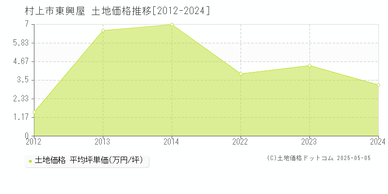 東興屋(村上市)の土地価格推移グラフ(坪単価)[2012-2024年]