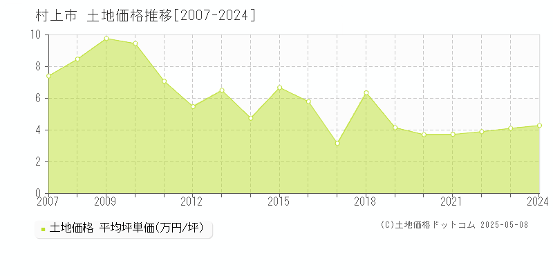 村上市(新潟県)の土地価格推移グラフ(坪単価)[2007-2024年]