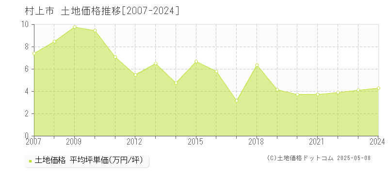 村上市の土地価格推移グラフ 