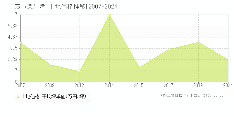 粟生津(燕市)の土地価格推移グラフ(坪単価)[2007-2024年]