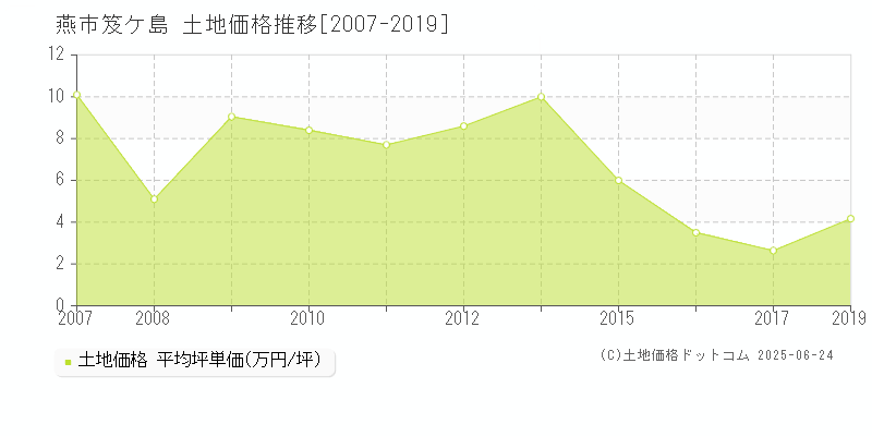 笈ケ島(燕市)の土地価格推移グラフ(坪単価)[2007-2019年]