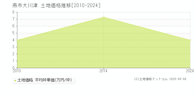大川津(燕市)の土地価格推移グラフ(坪単価)[2010-2024年]