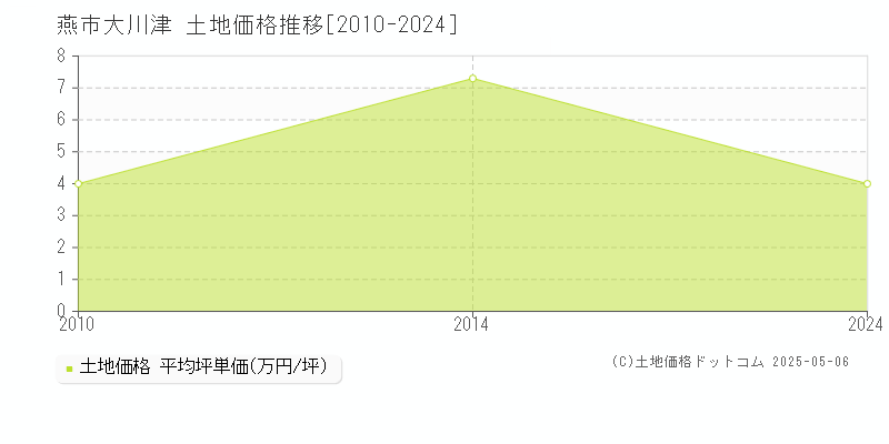 燕市大川津の土地価格推移グラフ 