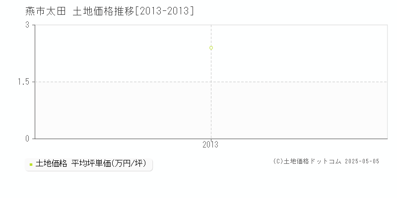 太田(燕市)の土地価格推移グラフ(坪単価)[2013-2013年]