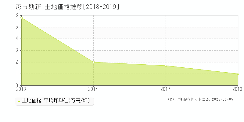 勘新(燕市)の土地価格推移グラフ(坪単価)[2013-2019年]