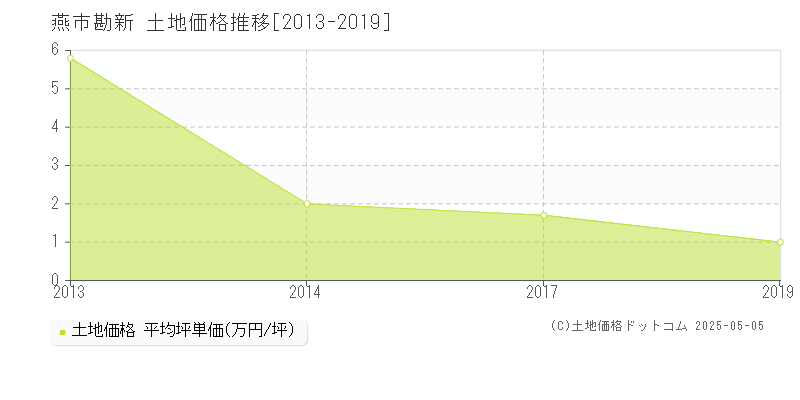 燕市勘新の土地価格推移グラフ 