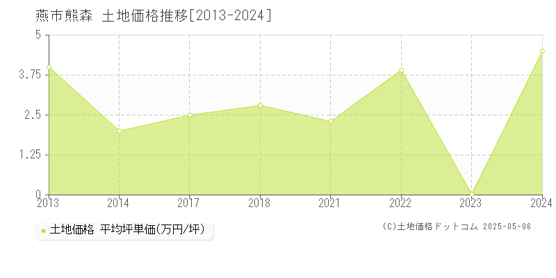 熊森(燕市)の土地価格推移グラフ(坪単価)[2013-2024年]