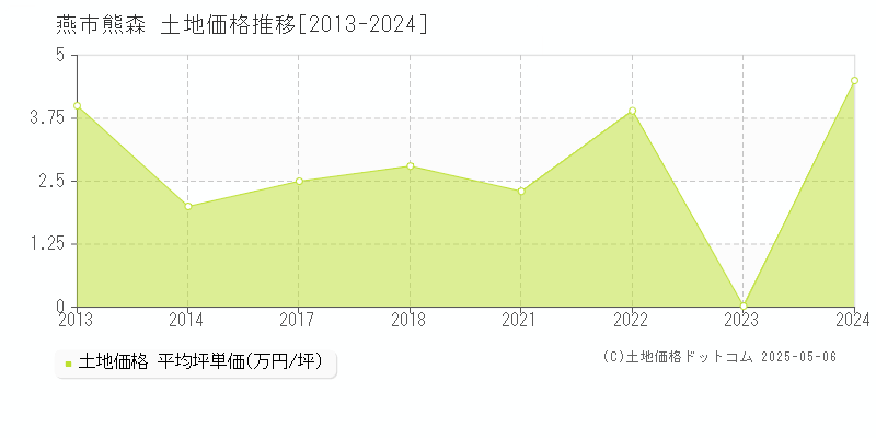 燕市熊森の土地価格推移グラフ 