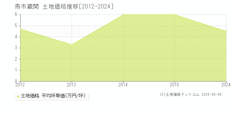 蔵関(燕市)の土地価格推移グラフ(坪単価)[2012-2024年]