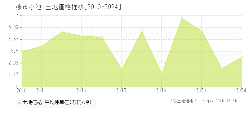 小池(燕市)の土地価格推移グラフ(坪単価)[2010-2024年]