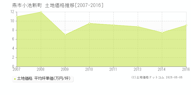小池新町(燕市)の土地価格推移グラフ(坪単価)[2007-2016年]