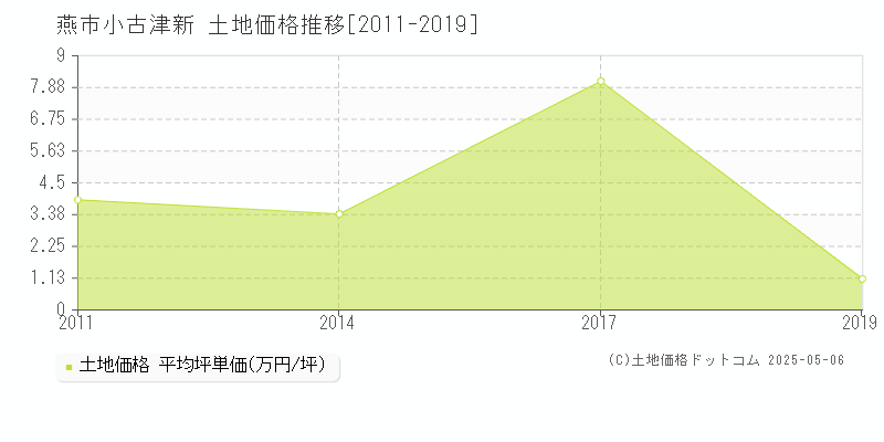 小古津新(燕市)の土地価格推移グラフ(坪単価)[2011-2019年]