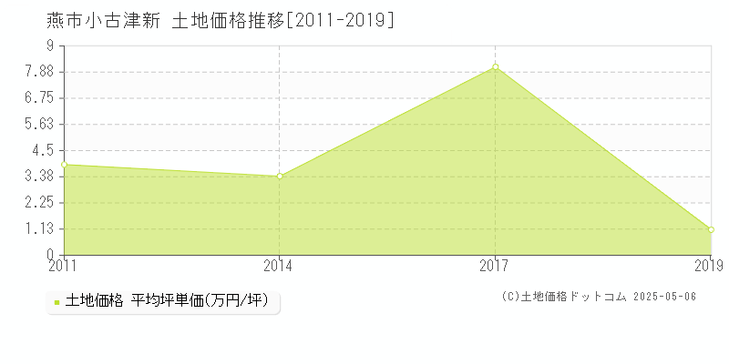 燕市小古津新の土地価格推移グラフ 