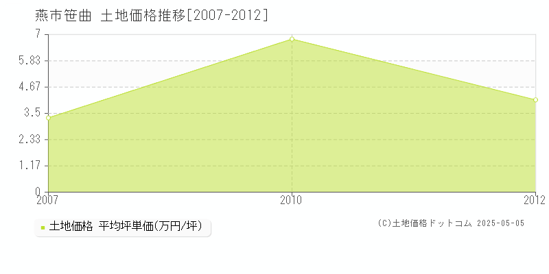 笹曲(燕市)の土地価格推移グラフ(坪単価)[2007-2012年]