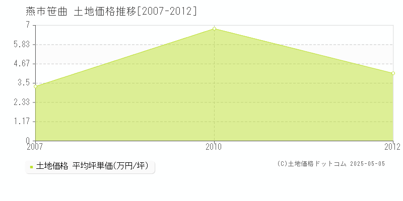 燕市笹曲の土地価格推移グラフ 