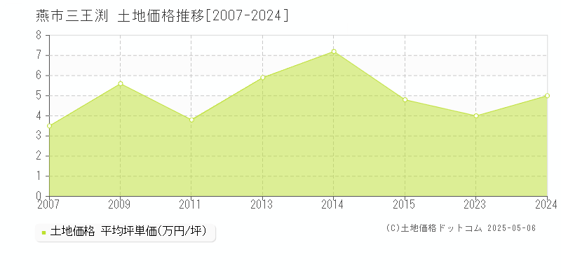 三王渕(燕市)の土地価格推移グラフ(坪単価)[2007-2024年]