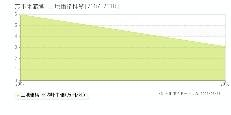 地蔵堂(燕市)の土地価格推移グラフ(坪単価)[2007-2018年]