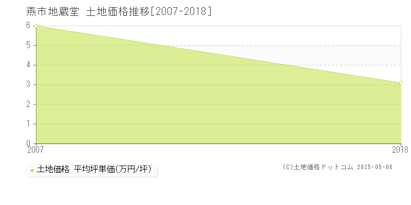 燕市地蔵堂の土地価格推移グラフ 