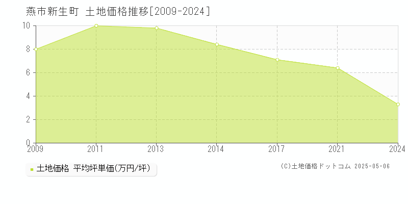 新生町(燕市)の土地価格推移グラフ(坪単価)[2009-2024年]