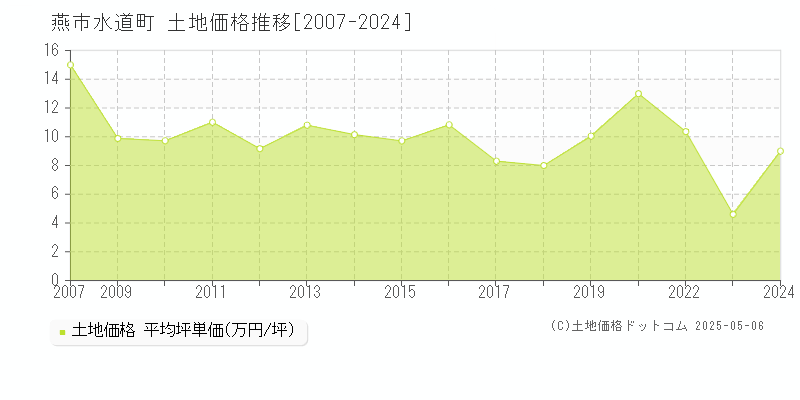水道町(燕市)の土地価格推移グラフ(坪単価)[2007-2024年]