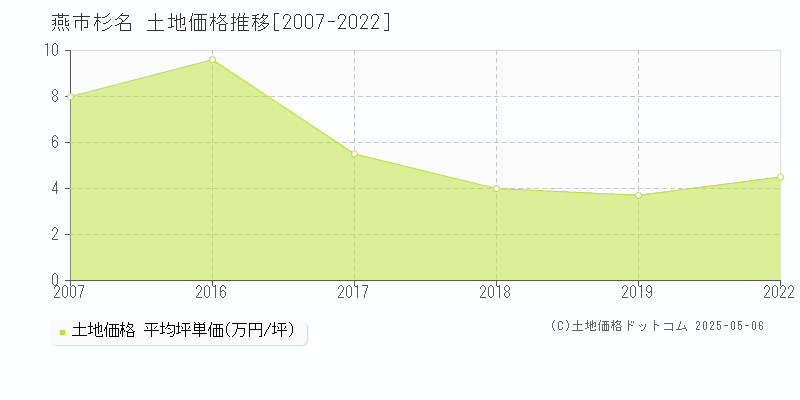 杉名(燕市)の土地価格推移グラフ(坪単価)[2007-2022年]