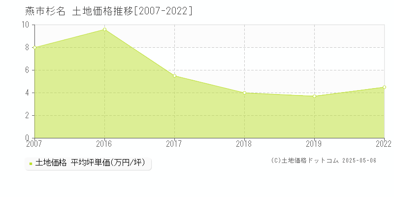 燕市杉名の土地価格推移グラフ 