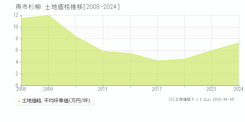 杉柳(燕市)の土地価格推移グラフ(坪単価)[2008-2024年]