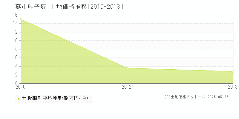 砂子塚(燕市)の土地価格推移グラフ(坪単価)[2010-2013年]
