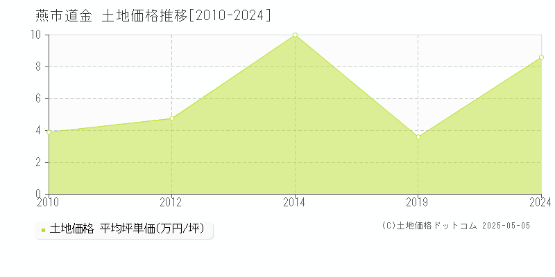 道金(燕市)の土地価格推移グラフ(坪単価)[2010-2024年]