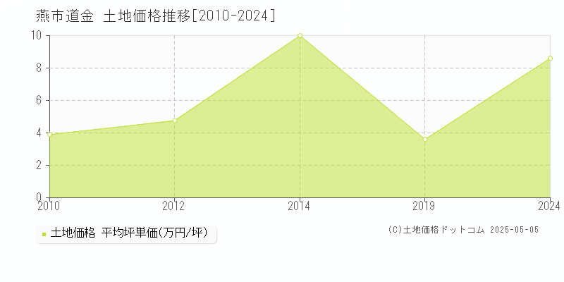 燕市道金の土地価格推移グラフ 