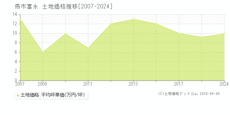 富永(燕市)の土地価格推移グラフ(坪単価)[2007-2024年]